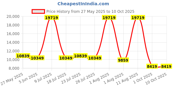 myntra.com SLEEP SPA Grey Quilted Memory Foam latex Queen Mattress sleep spa Price History Graph from 27 May 2025 to 8 Oct 2025