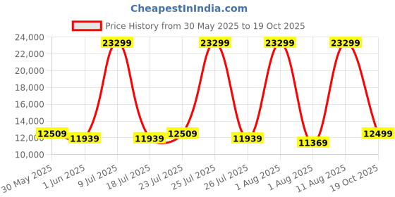 myntra.com SLEEP SPA Grey Quilted Memory Foam latex Queen Mattress sleep spa Price History Graph from 30 May 2025 to 19 Oct 2025