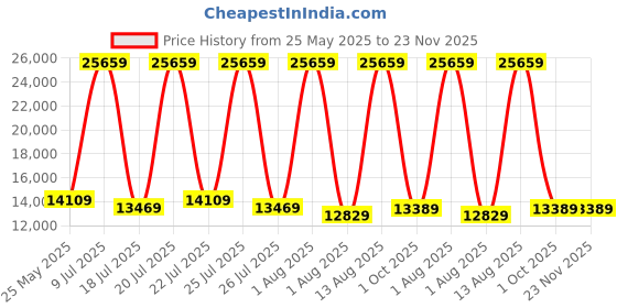 myntra.com SLEEP SPA Grey Quilted Memory Foam latex Queen Mattress sleep spa Price History Graph from 25 May 2025 to 23 Nov 2025