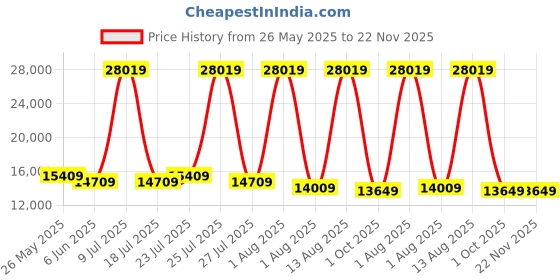 myntra.com SLEEP SPA Grey Quilted Memory Foam latex Queen Mattress sleep spa Price History Graph from 26 May 2025 to 22 Nov 2025
