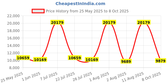 myntra.com SLEEP SPA Grey Quilted Memory Foam latex Queen Mattress sleep spa Price History Graph from 25 May 2025 to 8 Oct 2025