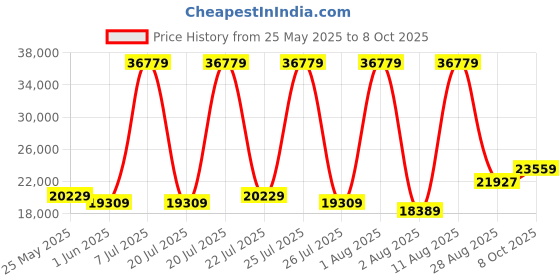 myntra.com SLEEP SPA Grey Quilted Memory Foam latex Queen Mattress sleep spa Price History Graph from 25 May 2025 to 8 Oct 2025