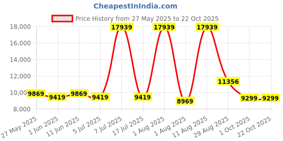 myntra.com SLEEP SPA Grey Quilted Memory Foam latex Queen Mattress sleep spa Price History Graph from 27 May 2025 to 21 Oct 2025