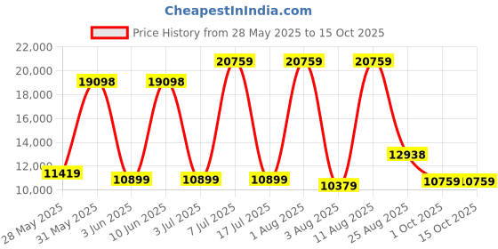 myntra.com SLEEP SPA Grey Quilted Memory Foam latex Queen Mattress sleep spa Price History Graph from 28 May 2025 to 14 Oct 2025