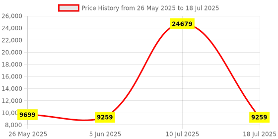 myntra.com SLEEP SPA Grey Quilted Memory Foam latex Single Mattress sleep spa Price History Graph from 26 May 2025 to 18 Jul 2025