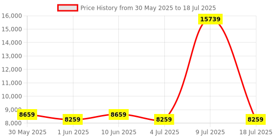 myntra.com SLEEP SPA Grey Quilted Memory Foam latex Single Mattress sleep spa Price History Graph from 30 May 2025 to 18 Jul 2025