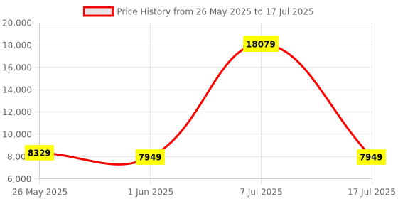 myntra.com SLEEP SPA Grey Quilted Memory Foam latex Single Mattress sleep spa Price History Graph from 26 May 2025 to 17 Jul 2025