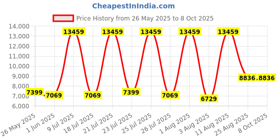 myntra.com SLEEP SPA Grey Quilted Memory Foam latex Single Mattress sleep spa Price History Graph from 26 May 2025 to 7 Oct 2025