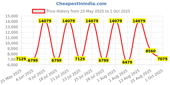 myntra.com SLEEP SPA Grey Visco Pro Memory Foam Mattress sleep spa Price History Graph from 25 May 2025 to 1 Oct 2025
