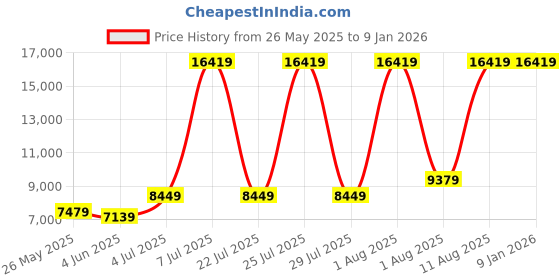 myntra.com SLEEP SPA Maroon 5 Inch Quilted Soft Bounce Premium Orthopedic King Mattress sleep spa Price History Graph from 26 May 2025 to 5 Jan 2026