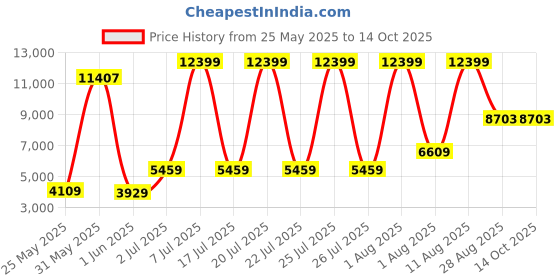 myntra.com SLEEP SPA Maroon 7 Inch Back Support Orthosense Cocopedic Reversible Single Size Mattress sleep spa Price History Graph from 25 May 2025 to 14 Oct 2025
