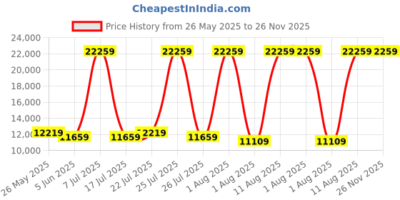 myntra.com SLEEP SPA Maroon & Beige 5 Inch Quilted Orthopedic King Size Mattress sleep spa Price History Graph from 26 May 2025 to 25 Nov 2025
