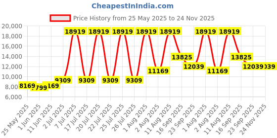 myntra.com SLEEP SPA Maroon & Beige Back Support Orthosense Cocopedic Coir King Size Mattress sleep spa Price History Graph from 25 May 2025 to 24 Nov 2025