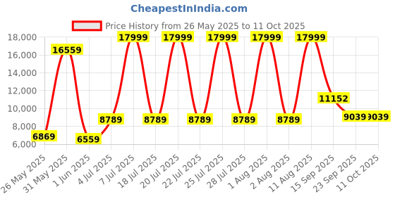 myntra.com SLEEP SPA Maroon & Beige Back Support Orthosense Cocopedic Tech King Size Coir Mattress sleep spa Price History Graph from 26 May 2025 to 11 Oct 2025