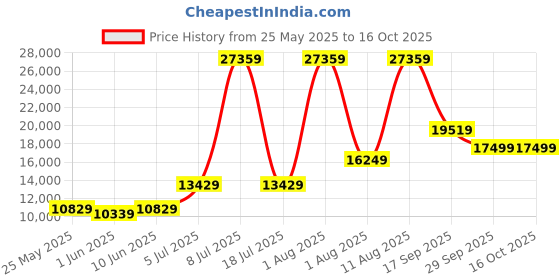 myntra.com SLEEP SPA Maroon & Beige Back Support Quilted Orthosense Cocopedic Queen Size Mattress sleep spa Price History Graph from 25 May 2025 to 14 Oct 2025
