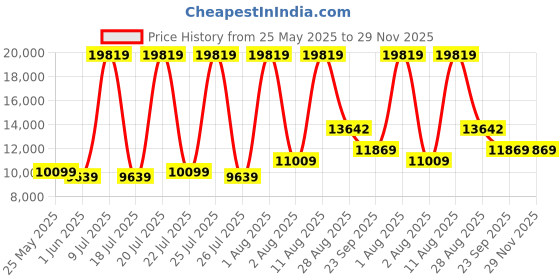 myntra.com SLEEP SPA Maroon & Beige Back Support Quilted Orthosense Cocopedic Queen Size Mattress sleep spa Price History Graph from 25 May 2025 to 28 Nov 2025
