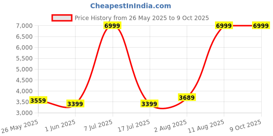 myntra.com SLEEP SPA Maroon & Beige Orthopedic 3 Fold Single Size Mattress sleep spa Price History Graph from 26 May 2025 to 9 Oct 2025