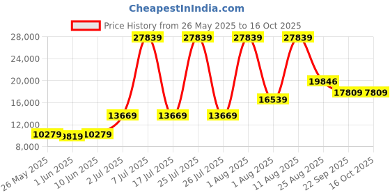 myntra.com SLEEP SPA Maroon & Beige Orthosense Cocopedic King Size Mattress sleep spa Price History Graph from 26 May 2025 to 16 Oct 2025