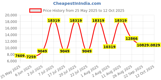 myntra.com SLEEP SPA Maroon & Beige Orthosense Cocopedic King Size Mattress sleep spa Price History Graph from 25 May 2025 to 12 Oct 2025