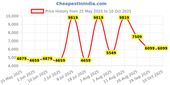 myntra.com SLEEP SPA Maroon & Beige Orthosense Cocopedic Single Size Mattress sleep spa Price History Graph from 25 May 2025 to 9 Oct 2025