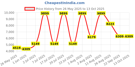 myntra.com SLEEP SPA Maroon & Beige Orthosense Cocopedic Single Size Mattress sleep spa Price History Graph from 26 May 2025 to 13 Oct 2025