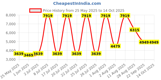 myntra.com SLEEP SPA Maroon & Beige Orthosense Cocopedic Single Size Mattress sleep spa Price History Graph from 25 May 2025 to 13 Oct 2025