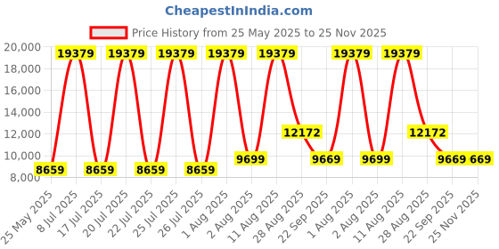 myntra.com SLEEP SPA Maroon & Beige Orthosense Cocopedic Tech King Size Mattress sleep spa Price History Graph from 25 May 2025 to 24 Nov 2025