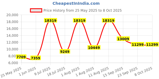myntra.com SLEEP SPA Maroon & Beige Printed Back Support Orthopedic King Size Mattress sleep spa Price History Graph from 25 May 2025 to 8 Oct 2025