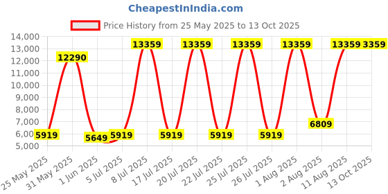 myntra.com SLEEP SPA Maroon & Beige Printed Soft Bounce Orthopedic King Size Mattress sleep spa Price History Graph from 25 May 2025 to 13 Oct 2025