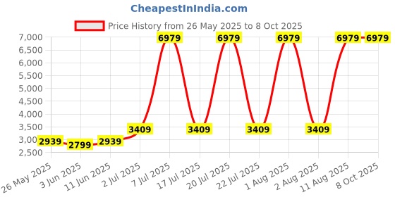 myntra.com SLEEP SPA Maroon & Beige Printed Soft Bounce Orthopedic Single Size Mattress sleep spa Price History Graph from 26 May 2025 to 8 Oct 2025