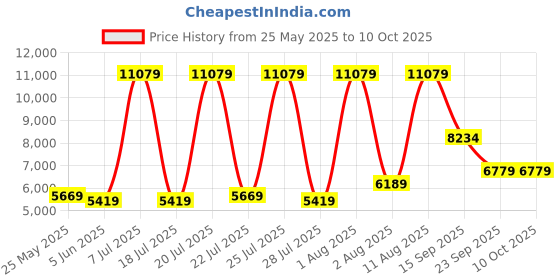 myntra.com SLEEP SPA Maroon & Beige Quilted Back Support Orthopedic Single Size Mattress sleep spa Price History Graph from 25 May 2025 to 10 Oct 2025