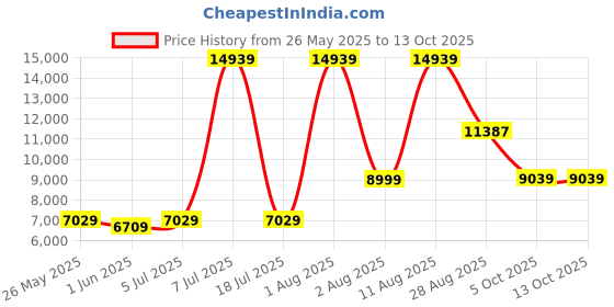 myntra.com SLEEP SPA Maroon & Beige Quilted Back Support Orthosense Cocopedic Tech Double Mattress sleep spa Price History Graph from 26 May 2025 to 13 Oct 2025