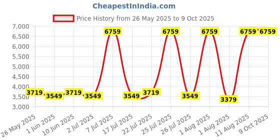 myntra.com SLEEP SPA Maroon & Beige Quilted Orthopedic 3 Fold Single Size Mattress sleep spa Price History Graph from 26 May 2025 to 9 Oct 2025