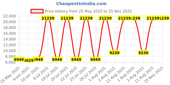 myntra.com SLEEP SPA Maroon & Beige Quilted Orthopedic Double Size Mattress sleep spa Price History Graph from 25 May 2025 to 24 Nov 2025
