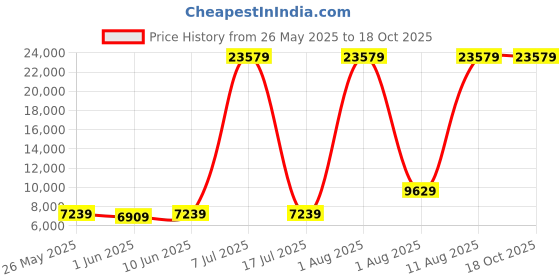 myntra.com SLEEP SPA Maroon & Beige Quilted Orthopedic Double Size Mattress sleep spa Price History Graph from 26 May 2025 to 18 Oct 2025