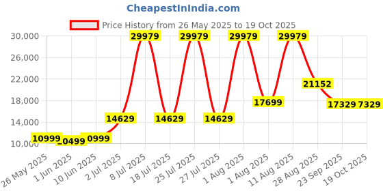 myntra.com SLEEP SPA Maroon & Beige Quilted Orthopedic King Size Mattress sleep spa Price History Graph from 26 May 2025 to 17 Oct 2025