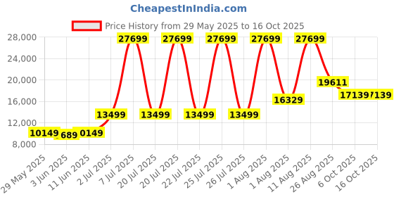 myntra.com SLEEP SPA Maroon & Beige Quilted Orthopedic King Size Mattress sleep spa Price History Graph from 29 May 2025 to 16 Oct 2025