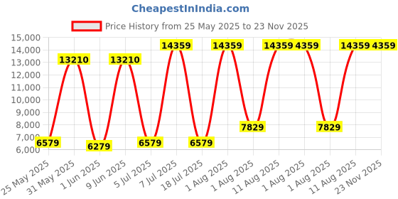 myntra.com SLEEP SPA Maroon & Beige Quilted Orthopedic Queen Size Mattress sleep spa Price History Graph from 25 May 2025 to 23 Nov 2025