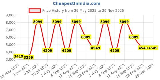 myntra.com SLEEP SPA Maroon & Beige Quilted Orthopedic Single Size Mattress sleep spa Price History Graph from 26 May 2025 to 28 Nov 2025