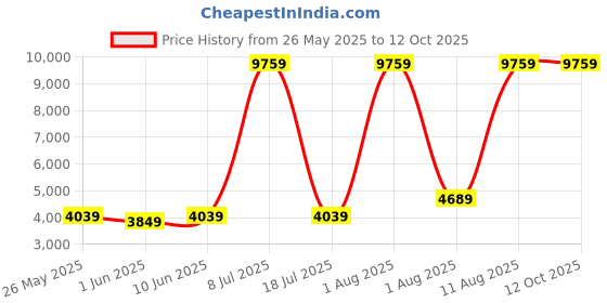 myntra.com SLEEP SPA Maroon & Beige Quilted Orthopedic Single Size Mattress sleep spa Price History Graph from 26 May 2025 to 12 Oct 2025