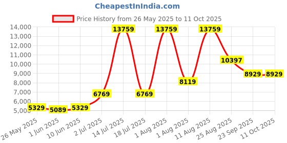myntra.com SLEEP SPA Maroon & Beige Quilted Orthopedic Single Size Mattress sleep spa Price History Graph from 26 May 2025 to 11 Oct 2025
