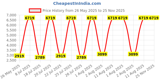 myntra.com SLEEP SPA Maroon & Beige Quilted Orthopedic Single Size Mattress sleep spa Price History Graph from 26 May 2025 to 24 Nov 2025