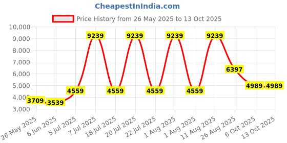 myntra.com SLEEP SPA Maroon & Beige Quilted Orthopedic Single Size Mattress sleep spa Price History Graph from 26 May 2025 to 12 Oct 2025