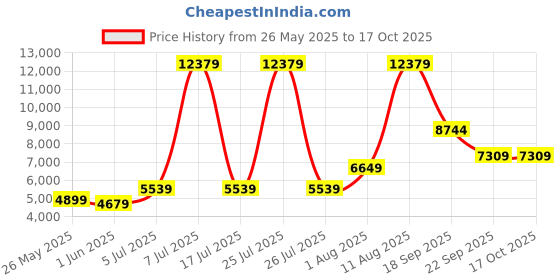 myntra.com SLEEP SPA Maroon & Beige Quilted Orthopedic Single Size Mattress sleep spa Price History Graph from 26 May 2025 to 16 Oct 2025
