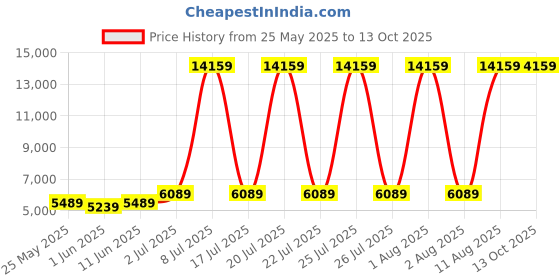 myntra.com SLEEP SPA Maroon & Beige Quilted Orthopedic Single Size Mattress sleep spa Price History Graph from 25 May 2025 to 12 Oct 2025