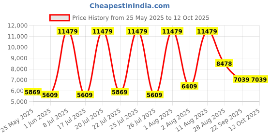 myntra.com SLEEP SPA Maroon & Beige Quilted Orthopedic Single Size Mattress sleep spa Price History Graph from 25 May 2025 to 12 Oct 2025