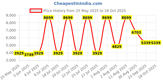 myntra.com SLEEP SPA Maroon & Beige Quilted Orthosense Cocopedic Single Size Mattress sleep spa Price History Graph from 25 May 2025 to 18 Oct 2025