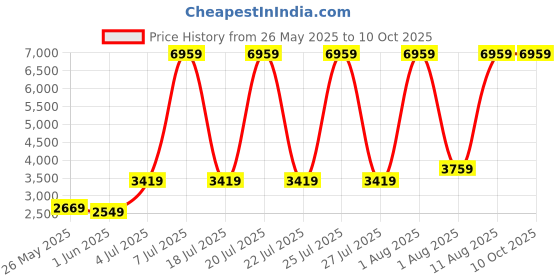 myntra.com SLEEP SPA Maroon & Beige Quilted Soft Bounce Orthopedic Single Size Mattress sleep spa Price History Graph from 26 May 2025 to 9 Oct 2025