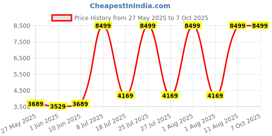 myntra.com SLEEP SPA Maroon & Beige Quilted Soft Bounce Orthopedic Single Size Mattress sleep spa Price History Graph from 27 May 2025 to 7 Oct 2025
