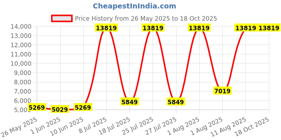 myntra.com SLEEP SPA Maroon & Beige Quilted Soft Bounce Premium Orthopedic Single Mattress sleep spa Price History Graph from 26 May 2025 to 18 Oct 2025